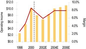 Line Graph